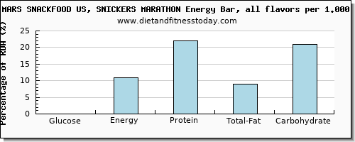 glucose and nutritional content in a snickers bar